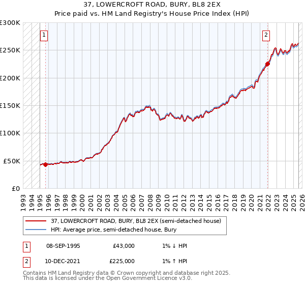 37, LOWERCROFT ROAD, BURY, BL8 2EX: Price paid vs HM Land Registry's House Price Index