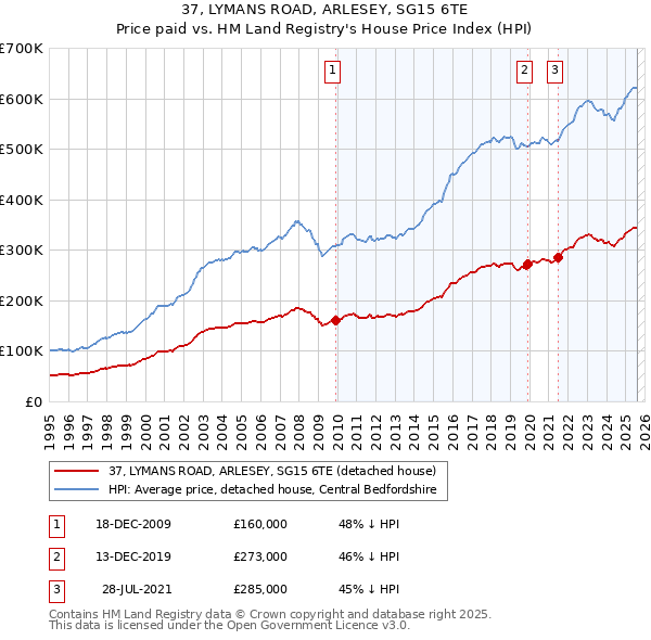 37, LYMANS ROAD, ARLESEY, SG15 6TE: Price paid vs HM Land Registry's House Price Index