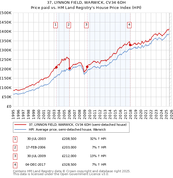 37, LYNNON FIELD, WARWICK, CV34 6DH: Price paid vs HM Land Registry's House Price Index