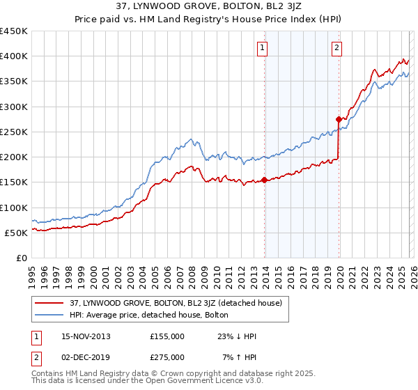 37, LYNWOOD GROVE, BOLTON, BL2 3JZ: Price paid vs HM Land Registry's House Price Index