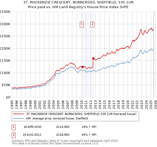 37, MACKENZIE CRESCENT, BURNCROSS, SHEFFIELD, S35 1UR: Price paid vs HM Land Registry's House Price Index