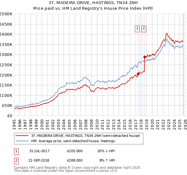 37, MADEIRA DRIVE, HASTINGS, TN34 2NH: Price paid vs HM Land Registry's House Price Index