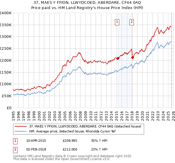 37, MAES Y FFION, LLWYDCOED, ABERDARE, CF44 0AQ: Price paid vs HM Land Registry's House Price Index