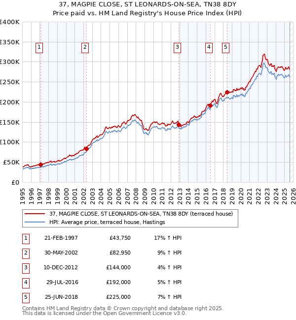 37, MAGPIE CLOSE, ST LEONARDS-ON-SEA, TN38 8DY: Price paid vs HM Land Registry's House Price Index