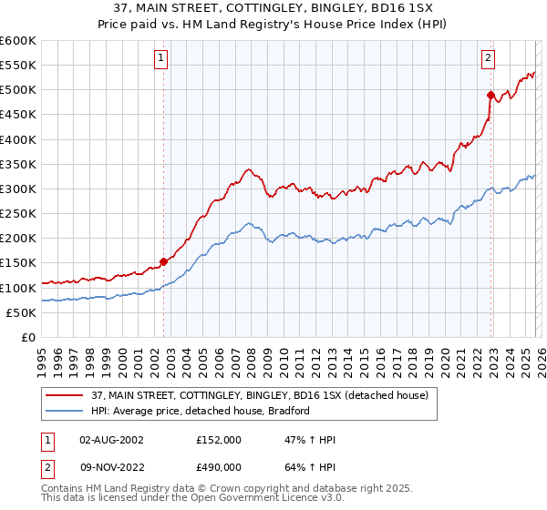 37, MAIN STREET, COTTINGLEY, BINGLEY, BD16 1SX: Price paid vs HM Land Registry's House Price Index
