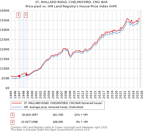 37, MALLARD ROAD, CHELMSFORD, CM2 8AR: Price paid vs HM Land Registry's House Price Index