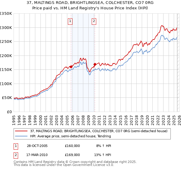 37, MALTINGS ROAD, BRIGHTLINGSEA, COLCHESTER, CO7 0RG: Price paid vs HM Land Registry's House Price Index