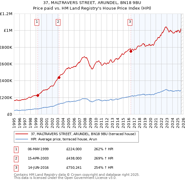 37, MALTRAVERS STREET, ARUNDEL, BN18 9BU: Price paid vs HM Land Registry's House Price Index