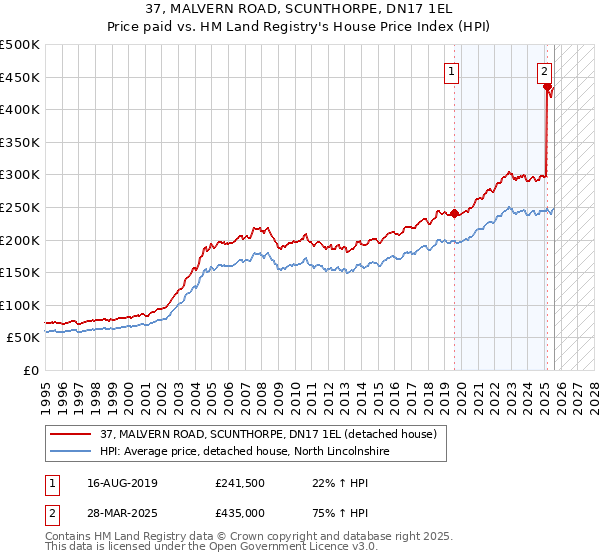 37, MALVERN ROAD, SCUNTHORPE, DN17 1EL: Price paid vs HM Land Registry's House Price Index
