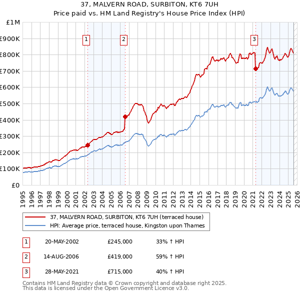 37, MALVERN ROAD, SURBITON, KT6 7UH: Price paid vs HM Land Registry's House Price Index