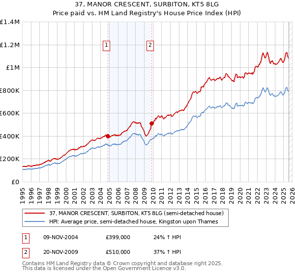37, MANOR CRESCENT, SURBITON, KT5 8LG: Price paid vs HM Land Registry's House Price Index
