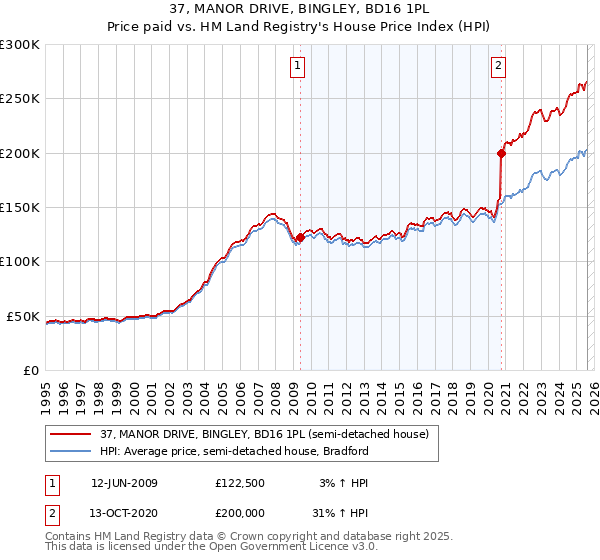 37, MANOR DRIVE, BINGLEY, BD16 1PL: Price paid vs HM Land Registry's House Price Index