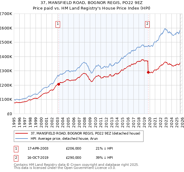 37, MANSFIELD ROAD, BOGNOR REGIS, PO22 9EZ: Price paid vs HM Land Registry's House Price Index