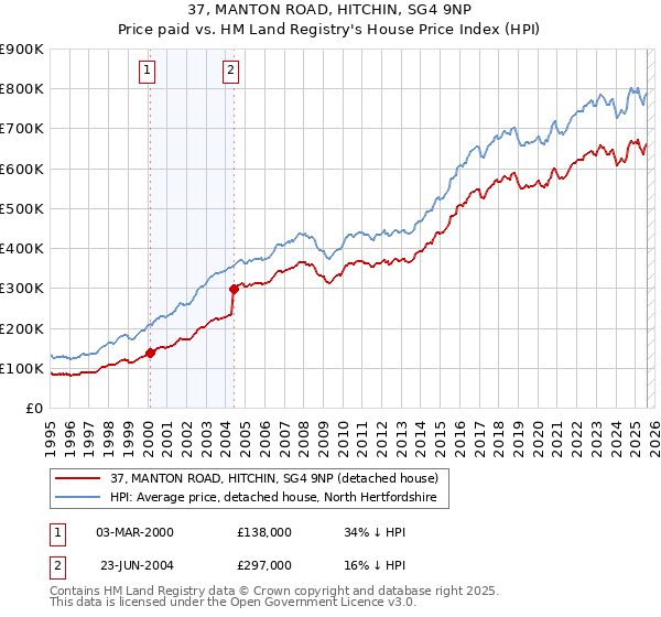 37, MANTON ROAD, HITCHIN, SG4 9NP: Price paid vs HM Land Registry's House Price Index