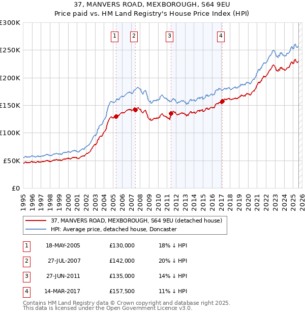 37, MANVERS ROAD, MEXBOROUGH, S64 9EU: Price paid vs HM Land Registry's House Price Index