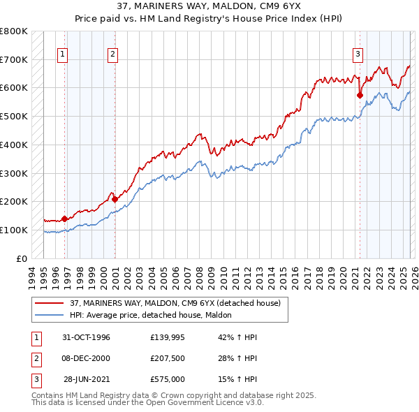 37, MARINERS WAY, MALDON, CM9 6YX: Price paid vs HM Land Registry's House Price Index