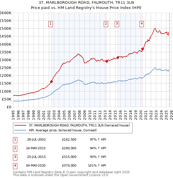 37, MARLBOROUGH ROAD, FALMOUTH, TR11 3LN: Price paid vs HM Land Registry's House Price Index