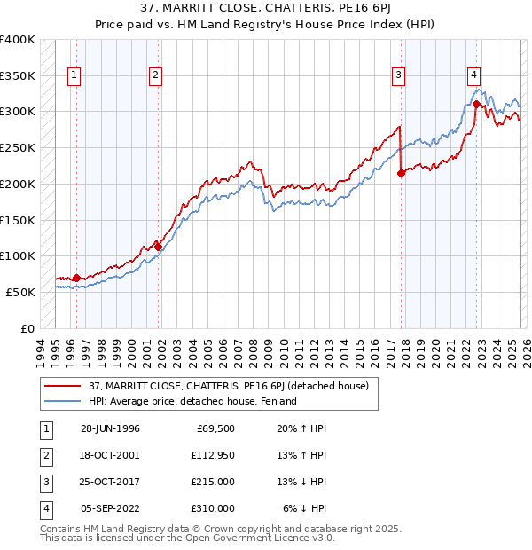 37, MARRITT CLOSE, CHATTERIS, PE16 6PJ: Price paid vs HM Land Registry's House Price Index