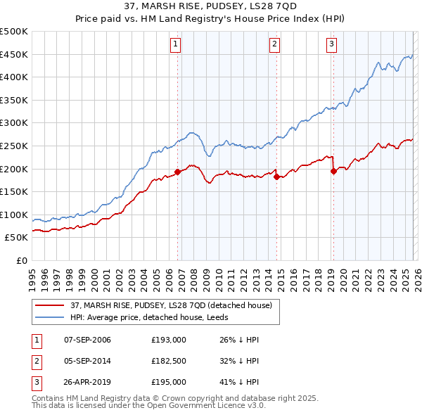 37, MARSH RISE, PUDSEY, LS28 7QD: Price paid vs HM Land Registry's House Price Index