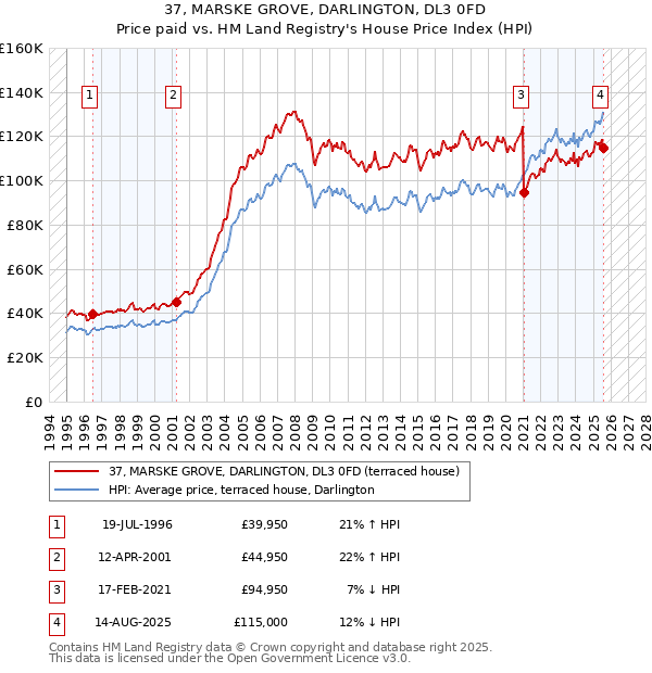 37, MARSKE GROVE, DARLINGTON, DL3 0FD: Price paid vs HM Land Registry's House Price Index