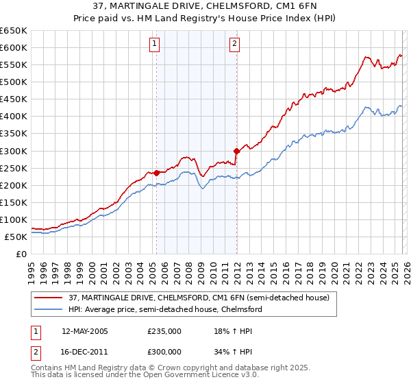 37, MARTINGALE DRIVE, CHELMSFORD, CM1 6FN: Price paid vs HM Land Registry's House Price Index