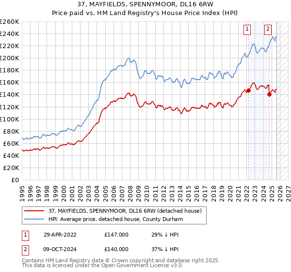 37, MAYFIELDS, SPENNYMOOR, DL16 6RW: Price paid vs HM Land Registry's House Price Index
