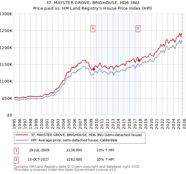 37, MAYSTER GROVE, BRIGHOUSE, HD6 3NU: Price paid vs HM Land Registry's House Price Index
