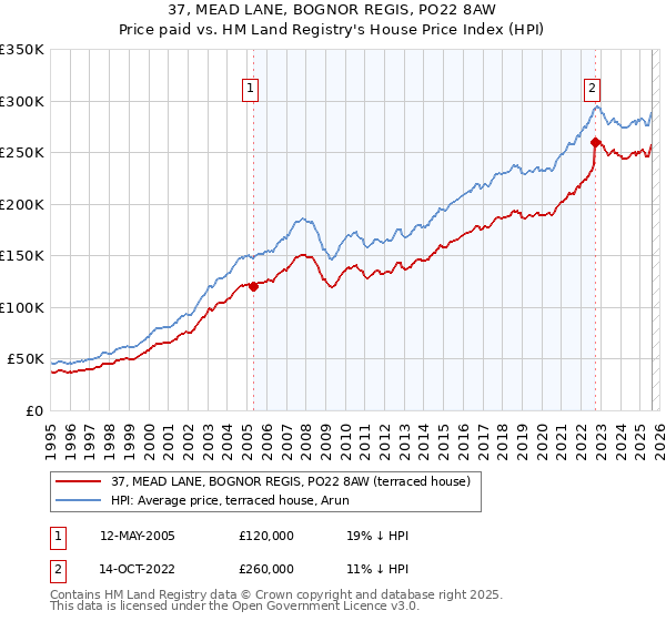 37, MEAD LANE, BOGNOR REGIS, PO22 8AW: Price paid vs HM Land Registry's House Price Index