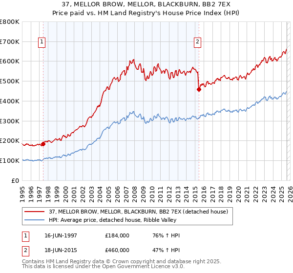 37, MELLOR BROW, MELLOR, BLACKBURN, BB2 7EX: Price paid vs HM Land Registry's House Price Index