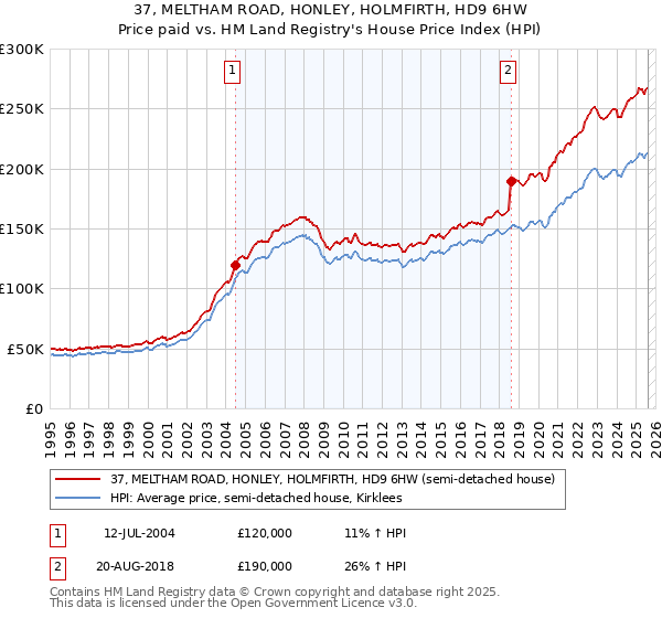 37, MELTHAM ROAD, HONLEY, HOLMFIRTH, HD9 6HW: Price paid vs HM Land Registry's House Price Index