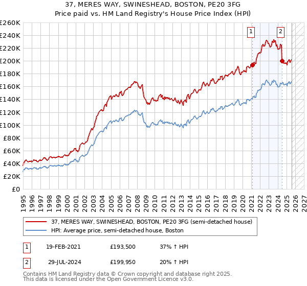 37, MERES WAY, SWINESHEAD, BOSTON, PE20 3FG: Price paid vs HM Land Registry's House Price Index