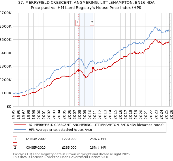 37, MERRYFIELD CRESCENT, ANGMERING, LITTLEHAMPTON, BN16 4DA: Price paid vs HM Land Registry's House Price Index