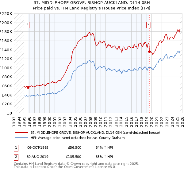 37, MIDDLEHOPE GROVE, BISHOP AUCKLAND, DL14 0SH: Price paid vs HM Land Registry's House Price Index