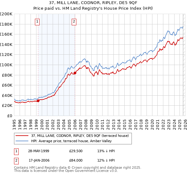37, MILL LANE, CODNOR, RIPLEY, DE5 9QF: Price paid vs HM Land Registry's House Price Index