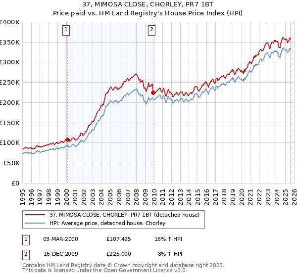 37, MIMOSA CLOSE, CHORLEY, PR7 1BT: Price paid vs HM Land Registry's House Price Index
