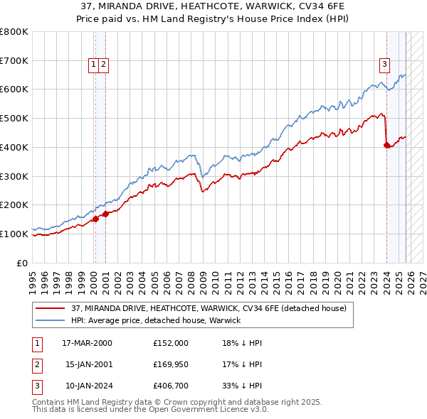 37, MIRANDA DRIVE, HEATHCOTE, WARWICK, CV34 6FE: Price paid vs HM Land Registry's House Price Index