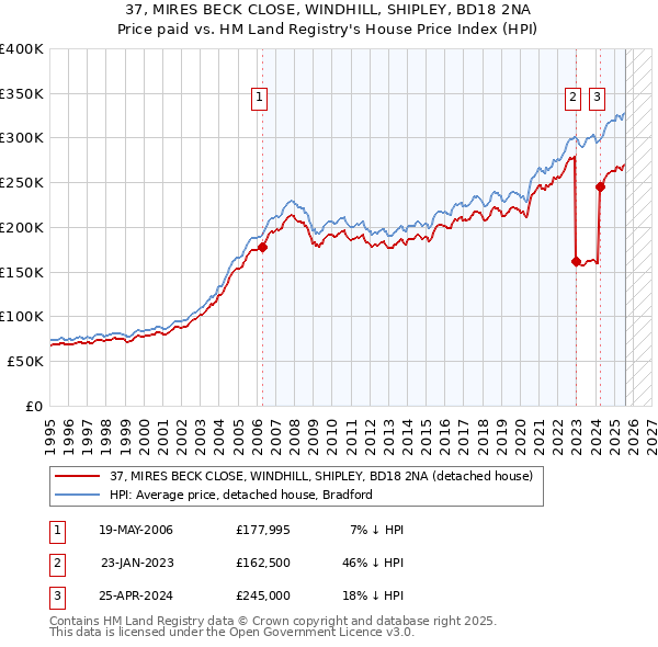 37, MIRES BECK CLOSE, WINDHILL, SHIPLEY, BD18 2NA: Price paid vs HM Land Registry's House Price Index