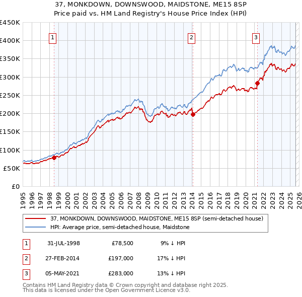 37, MONKDOWN, DOWNSWOOD, MAIDSTONE, ME15 8SP: Price paid vs HM Land Registry's House Price Index