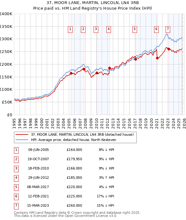 37, MOOR LANE, MARTIN, LINCOLN, LN4 3RB: Price paid vs HM Land Registry's House Price Index