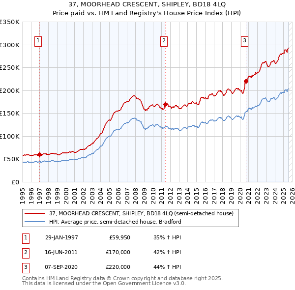 37, MOORHEAD CRESCENT, SHIPLEY, BD18 4LQ: Price paid vs HM Land Registry's House Price Index