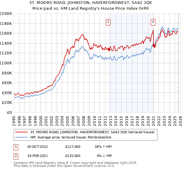 37, MOORS ROAD, JOHNSTON, HAVERFORDWEST, SA62 3QE: Price paid vs HM Land Registry's House Price Index