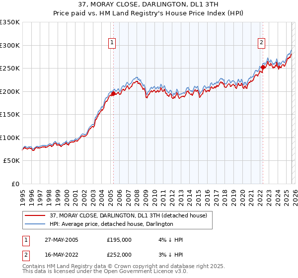 37, MORAY CLOSE, DARLINGTON, DL1 3TH: Price paid vs HM Land Registry's House Price Index