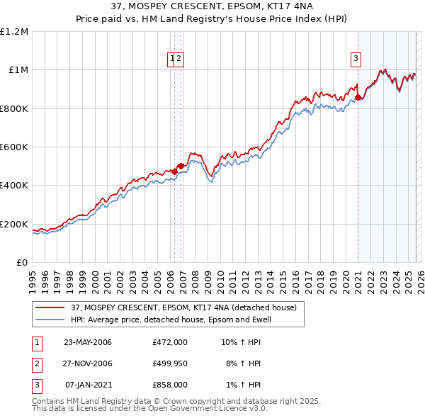 37, MOSPEY CRESCENT, EPSOM, KT17 4NA: Price paid vs HM Land Registry's House Price Index