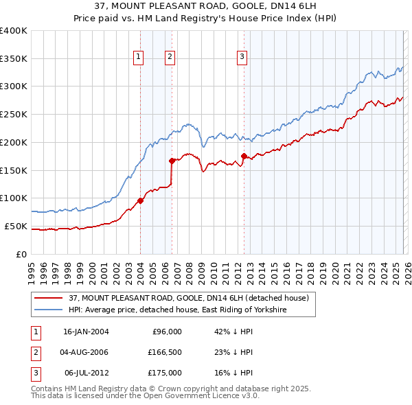 37, MOUNT PLEASANT ROAD, GOOLE, DN14 6LH: Price paid vs HM Land Registry's House Price Index