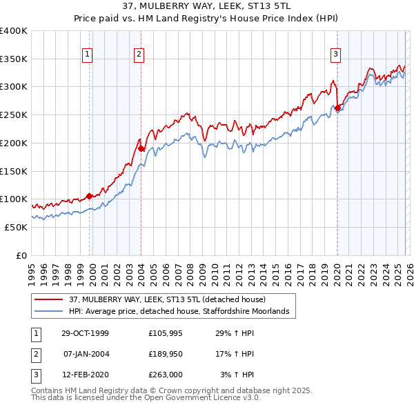 37, MULBERRY WAY, LEEK, ST13 5TL: Price paid vs HM Land Registry's House Price Index