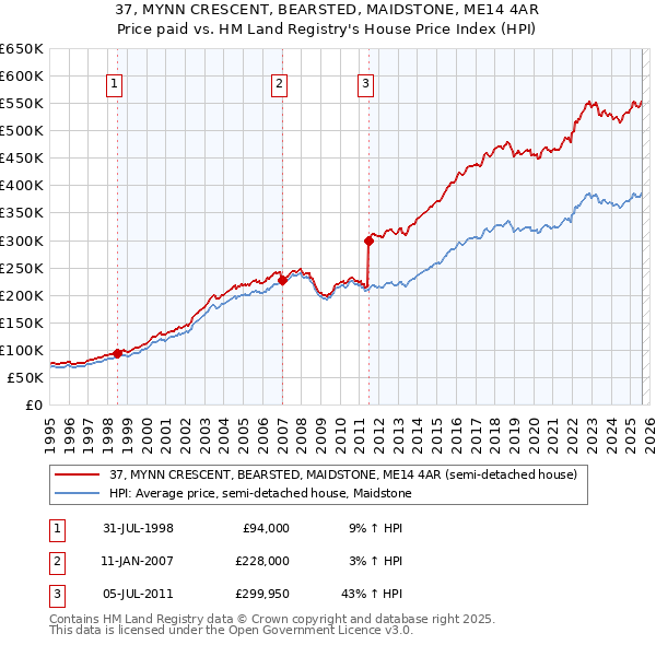 37, MYNN CRESCENT, BEARSTED, MAIDSTONE, ME14 4AR: Price paid vs HM Land Registry's House Price Index