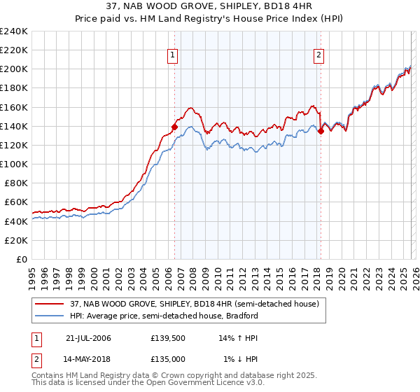 37, NAB WOOD GROVE, SHIPLEY, BD18 4HR: Price paid vs HM Land Registry's House Price Index