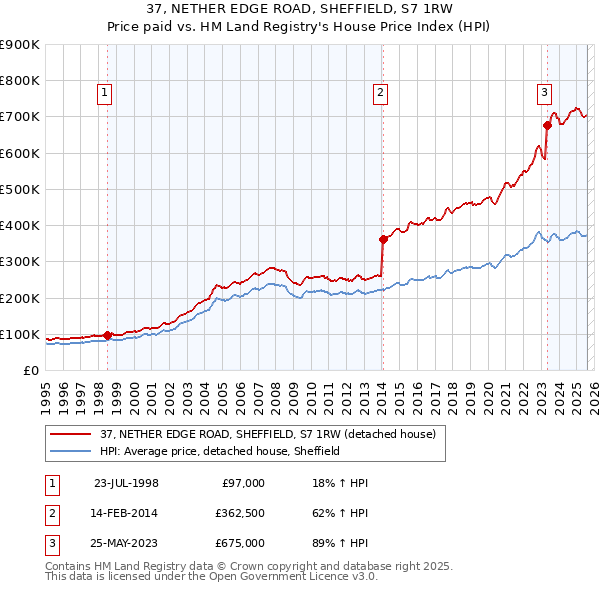 37, NETHER EDGE ROAD, SHEFFIELD, S7 1RW: Price paid vs HM Land Registry's House Price Index