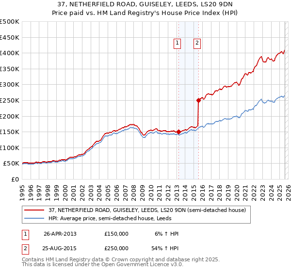 37, NETHERFIELD ROAD, GUISELEY, LEEDS, LS20 9DN: Price paid vs HM Land Registry's House Price Index