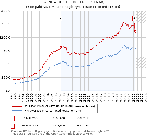 37, NEW ROAD, CHATTERIS, PE16 6BJ: Price paid vs HM Land Registry's House Price Index
